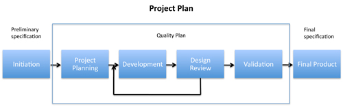 Projekt Plan